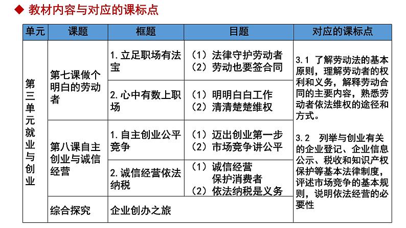 法律与生活高考复习备考 课件-2024届高考政治一轮复习统编版选择性必修二法律与生活07