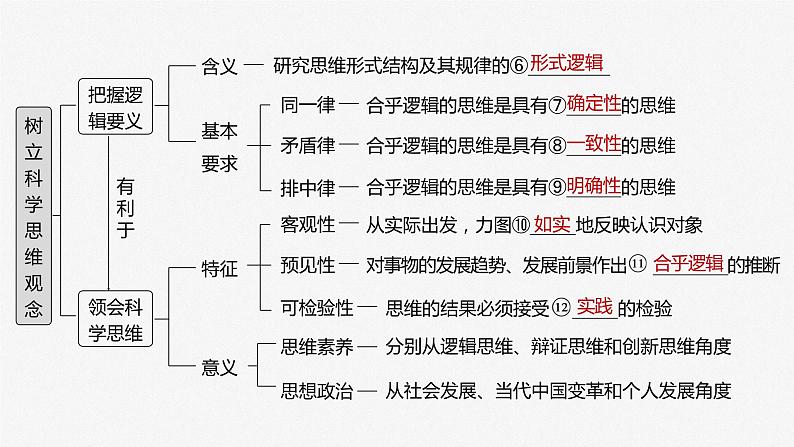 2024届高考政治一轮复习(部编版江苏专用)选择性必修3逻辑与思维第三十五课课时1思维与科学思维课件04