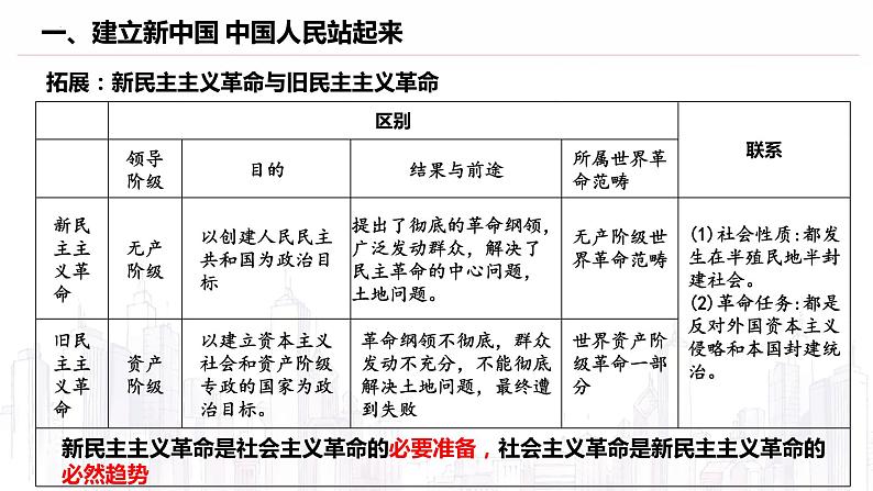 1.2+中国共产党领导人民站起来、富起来、强起来+课件-2022-2023学年高中政治统编版必修三政治与法治06