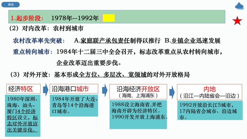 3.1 伟大的改革开放 课件-2023-2024学年高中政治统编版必修一中国特色社会主义06