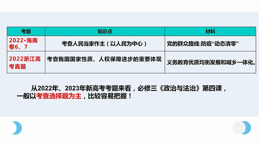 必修三專題四+人民民主專政的社會(huì)主義國家(考點(diǎn)精講)-【一輪夯實(shí)基礎(chǔ)】2024年高考政治一輪復(fù)習(xí)全考點(diǎn)精講精練(統(tǒng)編版必修3)課件PPT第5頁