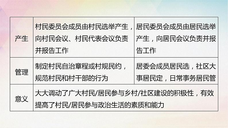 6.3基层群众制度课件-2024届高考政治一轮复习统编版必修三政治与法治第8页