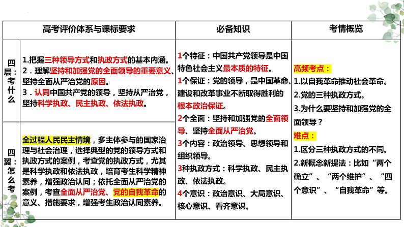 第三课 坚持和加强党的全面领导 课件-2023届高考政治一轮复习统编版必修三政治与法治04