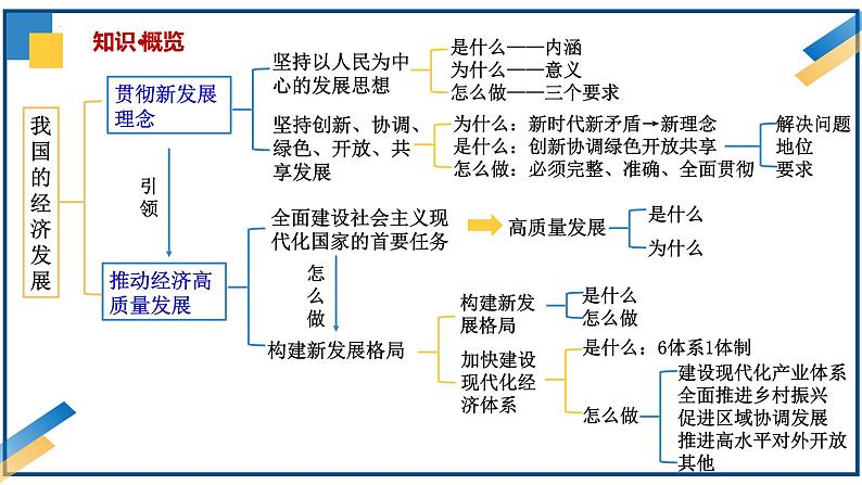第三课 我国的经济发展 课件-2024届高考政治一轮复习统编版必修二经济与社会第4页