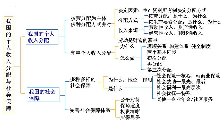 第四課 我國的個人收入分配與社會保障 課件-2024屆高考政治一輪復(fù)習統(tǒng)編版必修二經(jīng)濟與社會第5頁