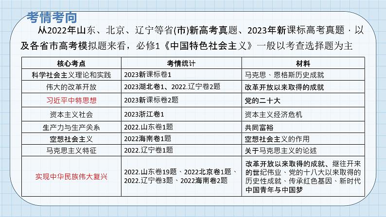 第四课 只有坚持和发展中国特色社会主义才能实现中华民族伟大复兴 课件-2024届高考政治一轮复习统编版必修一中国特色社会主义02
