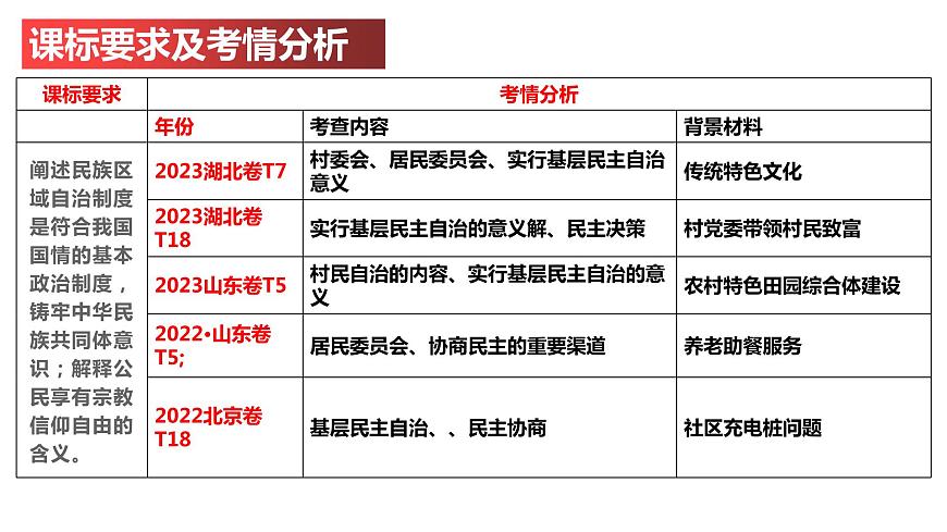 6.3基層群眾自治制度課件-2024屆高考政治一輪復(fù)習(xí)統(tǒng)編版必修三政治與法治第2頁(yè)