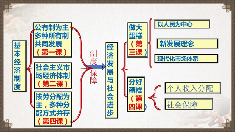 第一课 我国的生产资料所有制 课件-2024届高考政治一轮复习统编版必修二经济与社会02