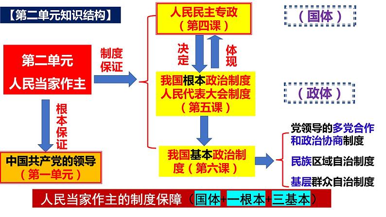 第四课 人民民主专政的社会主义国家 课件-2024届高考政治一轮复习统编版必修三政治与法治第2页