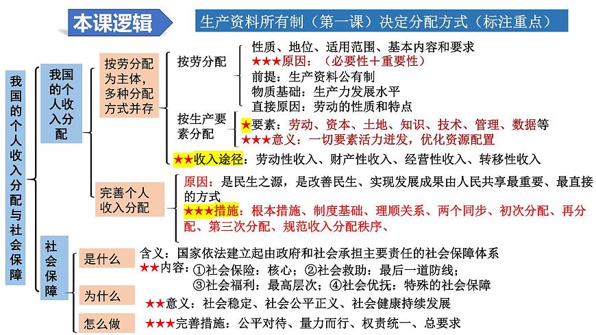 第四課 我國(guó)的個(gè)人收入分配與社會(huì)保障 復(fù)習(xí)課件-2024屆高考政治一輪復(fù)習(xí)統(tǒng)編版必修二經(jīng)濟(jì)與社會(huì)第6頁(yè)