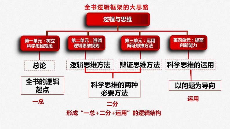 专题08-3 运用辩证思维方法--中国式现代化的哲学思考 课件-2024届江苏高考政治二轮大单元复习统编版选择性必修三逻辑与思维第2页