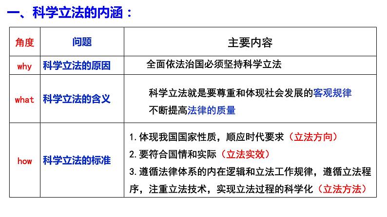 第九课 全面推进依法治国的基本要求 课件-2024届高考政治一轮复习统编版必修三政治与法治06