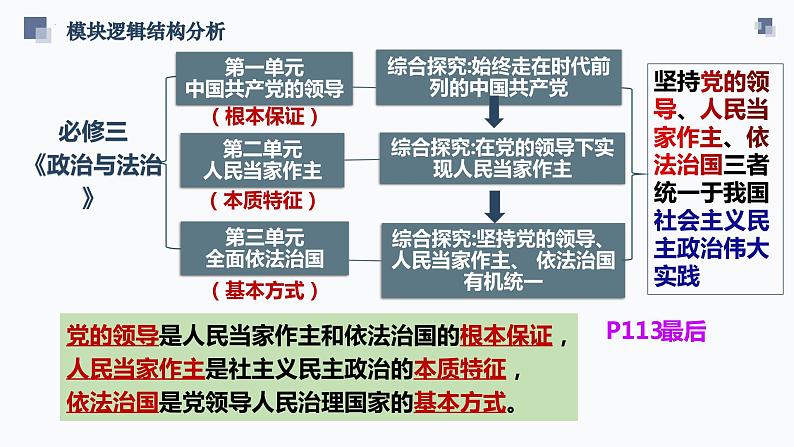 第四课 人民民主专政的社会主义国家 课件-2024届高考政治一轮复习统编版必修三政治与法治第2页