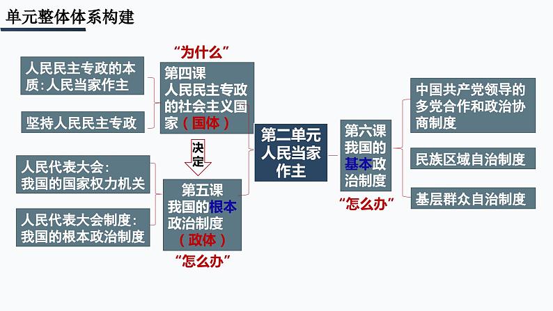 第四课 人民民主专政的社会主义国家 课件-2024届高考政治一轮复习统编版必修三政治与法治第4页