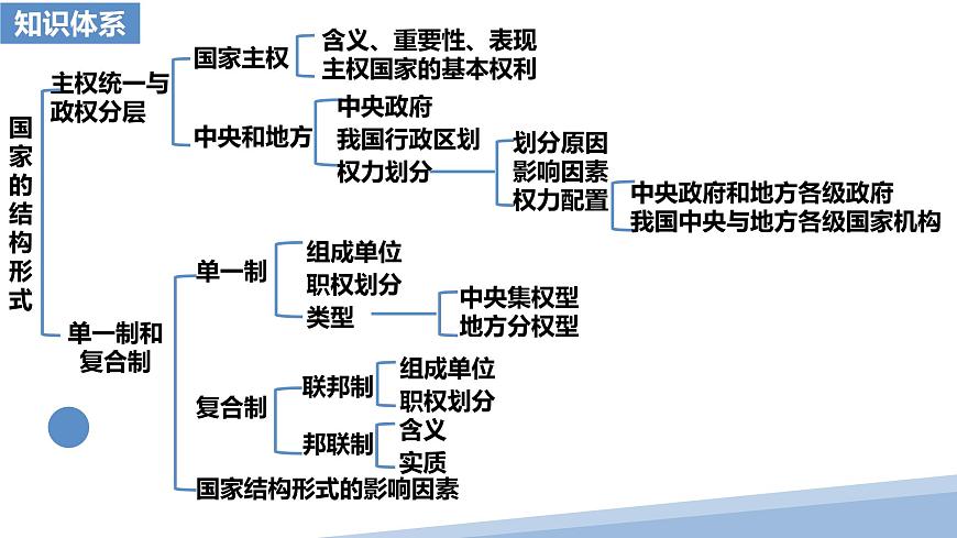 第二課 國家的結(jié)構(gòu)形式 課件-2024屆高考政治一輪復習統(tǒng)編版選擇性必修一當代國際政治與經(jīng)濟第3頁