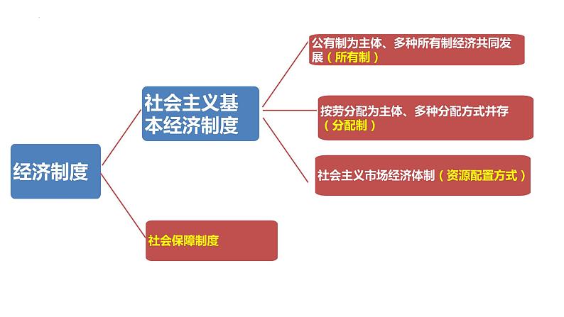 专题03 我国的经济制度与经济体制—中国式现代化的制度保障 课件-2024届江苏高考政治二轮大单元复习统编版必修二经济与社会第5页