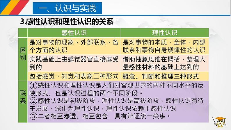 4.1人的认识从何而来第8页