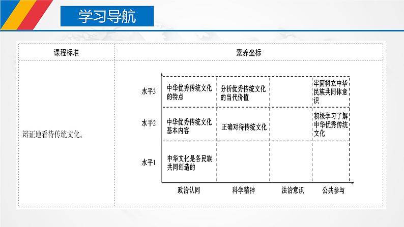 【核心素养目标】统编版高中政治必修四 4.7.2 2023-2024正确认识中华传统文化 课件+教案+学案+同步练习(含答案)+视频02