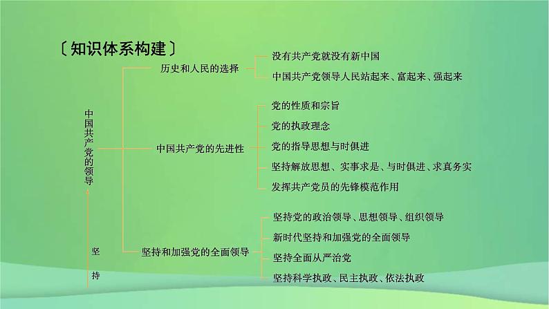新高考政治一轮总复习阶段性整合提升课件3 坚持党的领导保证人民当家作主(含解析)03