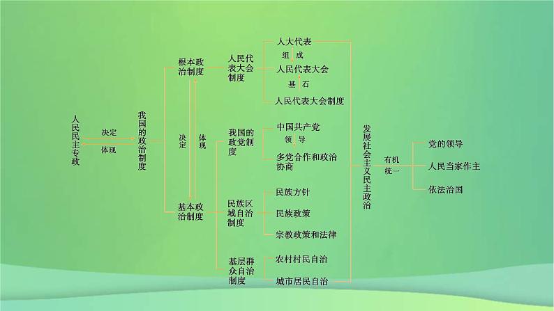 新高考政治一轮总复习阶段性整合提升课件3 坚持党的领导保证人民当家作主(含解析)04