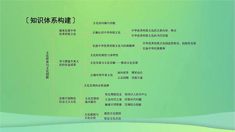 新高考政治一轮总复习阶段性整合提升课件6 文化传承与文化创新(含解析)03