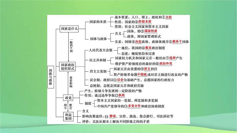 新高考政治一轮总复习课件第1课国体与政体(含解析)第7页