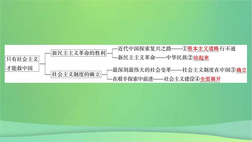 新高考政治一輪總復(fù)習(xí)課件第二課只有社會主義才能救中國（含解析）第7頁