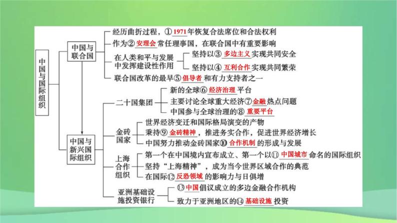 新高考政治一轮总复习课件国际组织第7课中国与国际组织（含解析）07