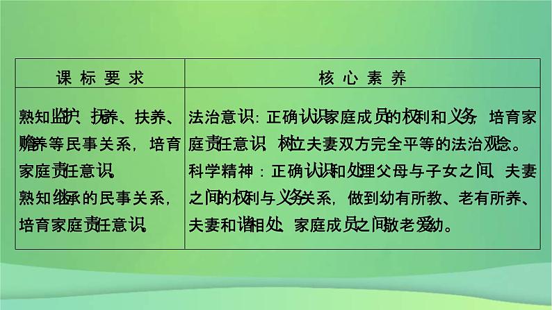 新高考政治一轮总复习课件家庭与婚姻第3课在和睦家庭中成长珍惜婚姻关系(含解析)第5页