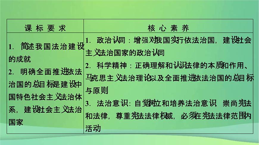 新高考政治一輪總復(fù)習(xí)課件全面依法治國(guó)第7課治國(guó)理政的基本方式（含解析）第5頁(yè)
