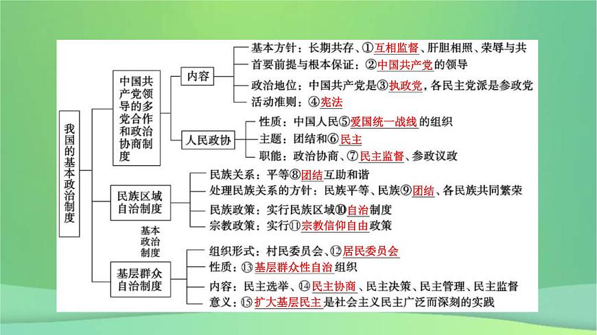 新高考政治一輪總復(fù)習(xí)課件人民當(dāng)家作主第6課我國的基本政治制度（含解析）第7頁