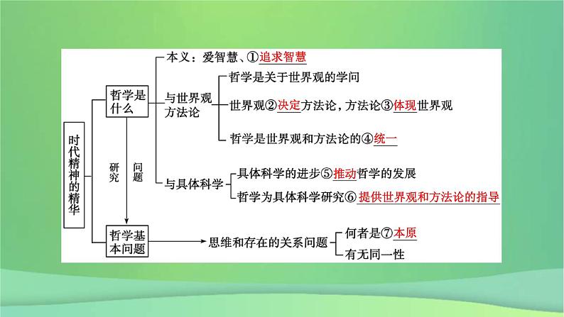新高考政治一轮总复习课件探索世界与把握规律第1课时代精神的精华(含解析)第7页