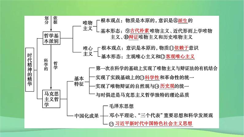 新高考政治一轮总复习课件探索世界与把握规律第1课时代精神的精华(含解析)第8页