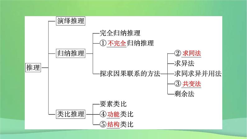 新高考政治一轮总复习课件遵循逻辑思维规则第4课学会归纳与类比推理(含解析)07