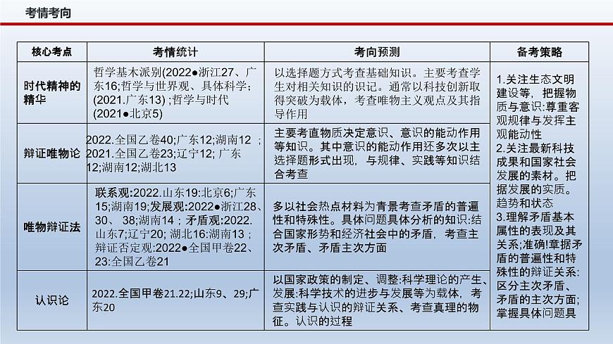 新高考政治二輪復(fù)習(xí)精品課件專題八辯證唯物主義（含解析）第4頁
