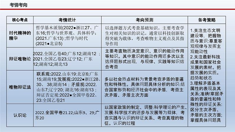 新高考政治二轮复习精品课件专题八辩证唯物主义(含解析)第4页