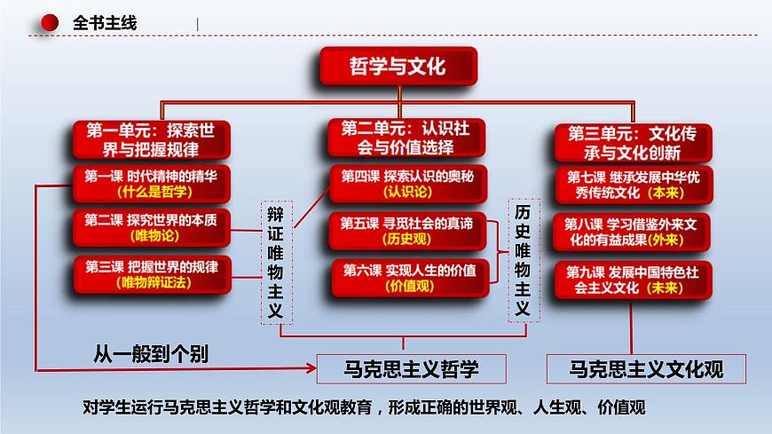 新高考政治二輪復(fù)習(xí)精品課件專題八辯證唯物主義（含解析）第6頁