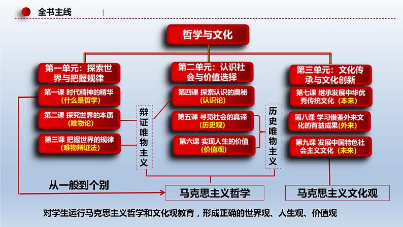 新高考政治二轮复习精品课件专题八辩证唯物主义(含解析)第6页