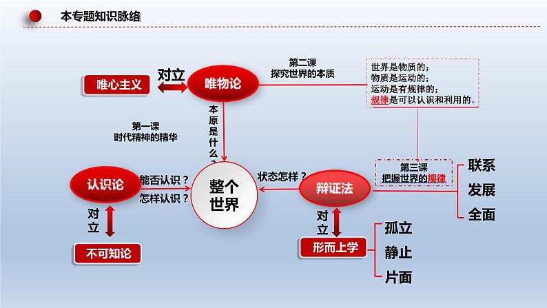 新高考政治二轮复习精品课件专题八辩证唯物主义(含解析)第7页