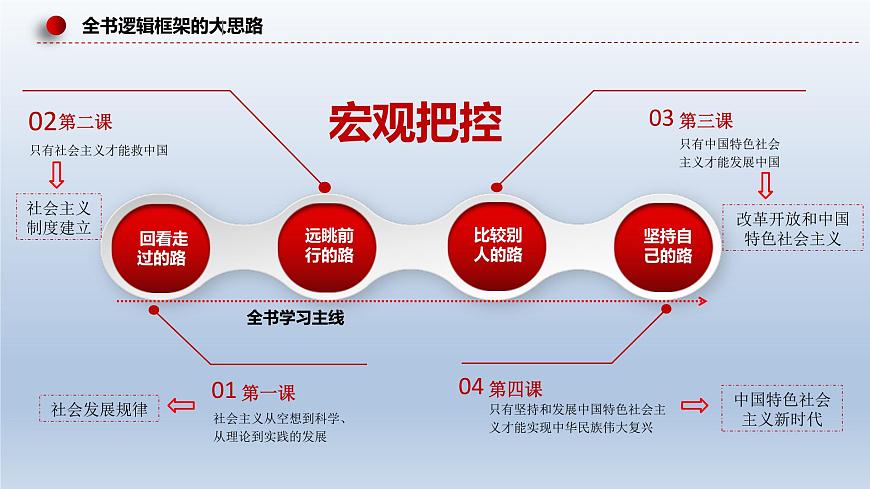 新高考政治二輪復(fù)習(xí)精品課件專題二站起來(lái)、富起來(lái)、強(qiáng)起來(lái)（含解析）第6頁(yè)