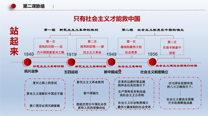 新高考政治二輪復(fù)習(xí)精品課件專題二站起來(lái)、富起來(lái)、強(qiáng)起來(lái)（含解析）第8頁(yè)