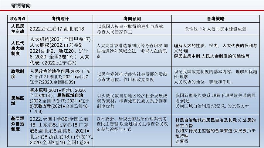 新高考政治二輪復習精品課件專題六人民當家作主（含解析）第4頁