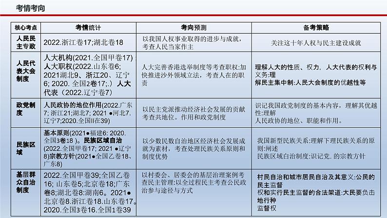 新高考政治二轮复习精品课件专题六人民当家作主(含解析)第4页