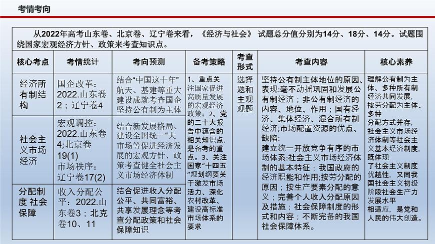 新高考政治二輪復(fù)習(xí)精品課件專題三我國的基本經(jīng)濟制度（含解析）第4頁