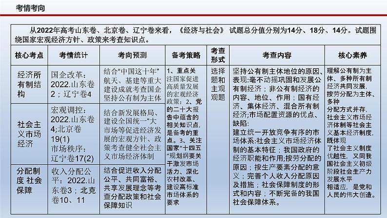 新高考政治二轮复习精品课件专题三我国的基本经济制度(含解析)04