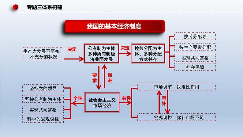 新高考政治二轮复习精品课件专题三我国的基本经济制度(含解析)08