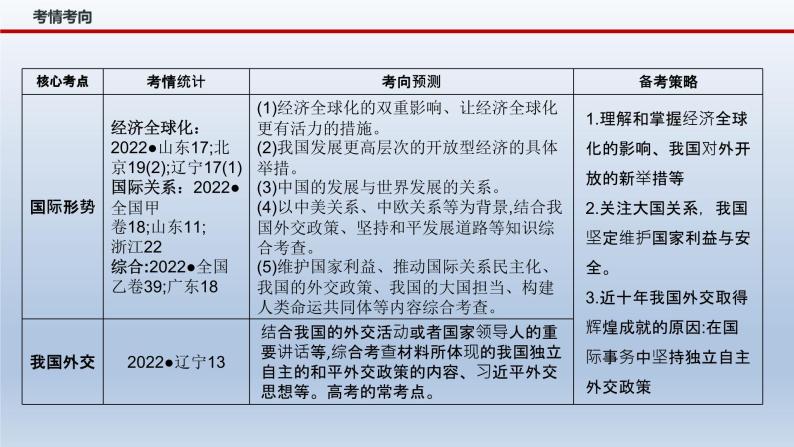 新高考政治二轮复习精品课件专题十二国际形势与中国外交（含解析）04