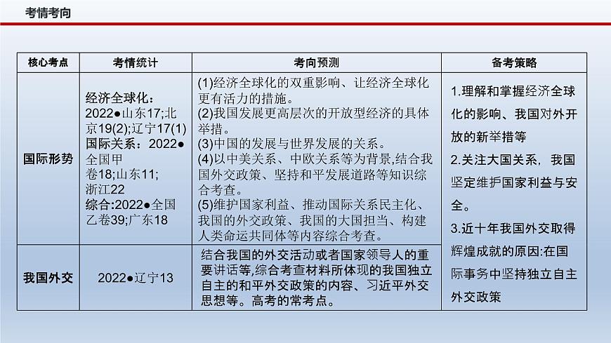 新高考政治二輪復(fù)習(xí)精品課件專題十二國(guó)際形勢(shì)與中國(guó)外交（含解析）第4頁(yè)