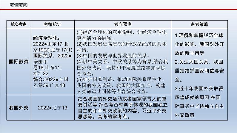 新高考政治二轮复习精品课件专题十二国际形势与中国外交(含解析)04