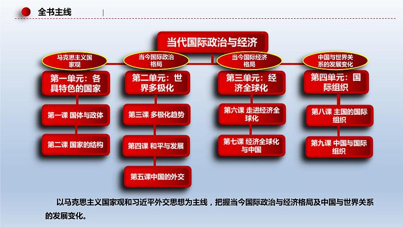 新高考政治二轮复习精品课件专题十二国际形势与中国外交(含解析)06